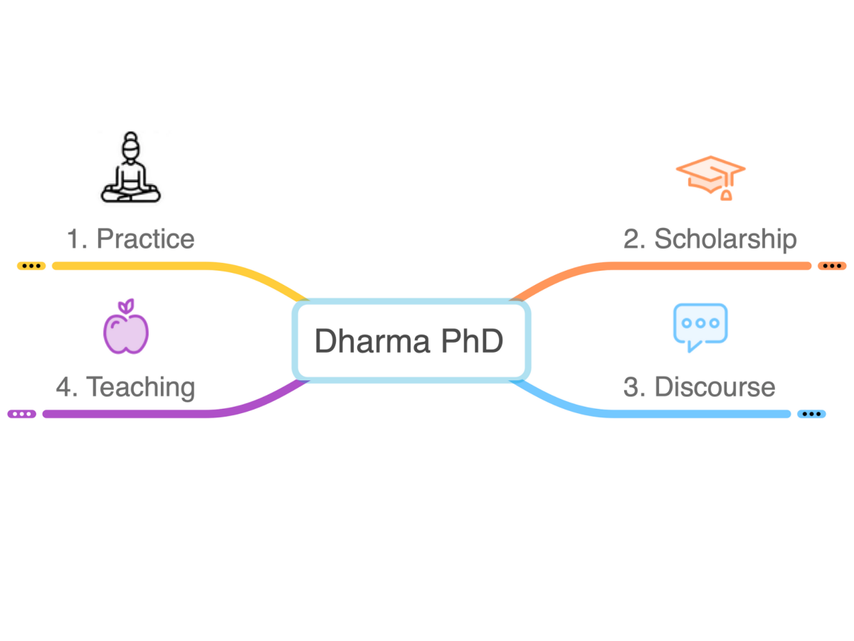 Dharma PhD Mindmap Overview