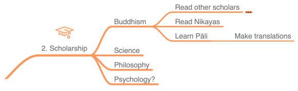 Dharma PhD Mindmap - Scholarship